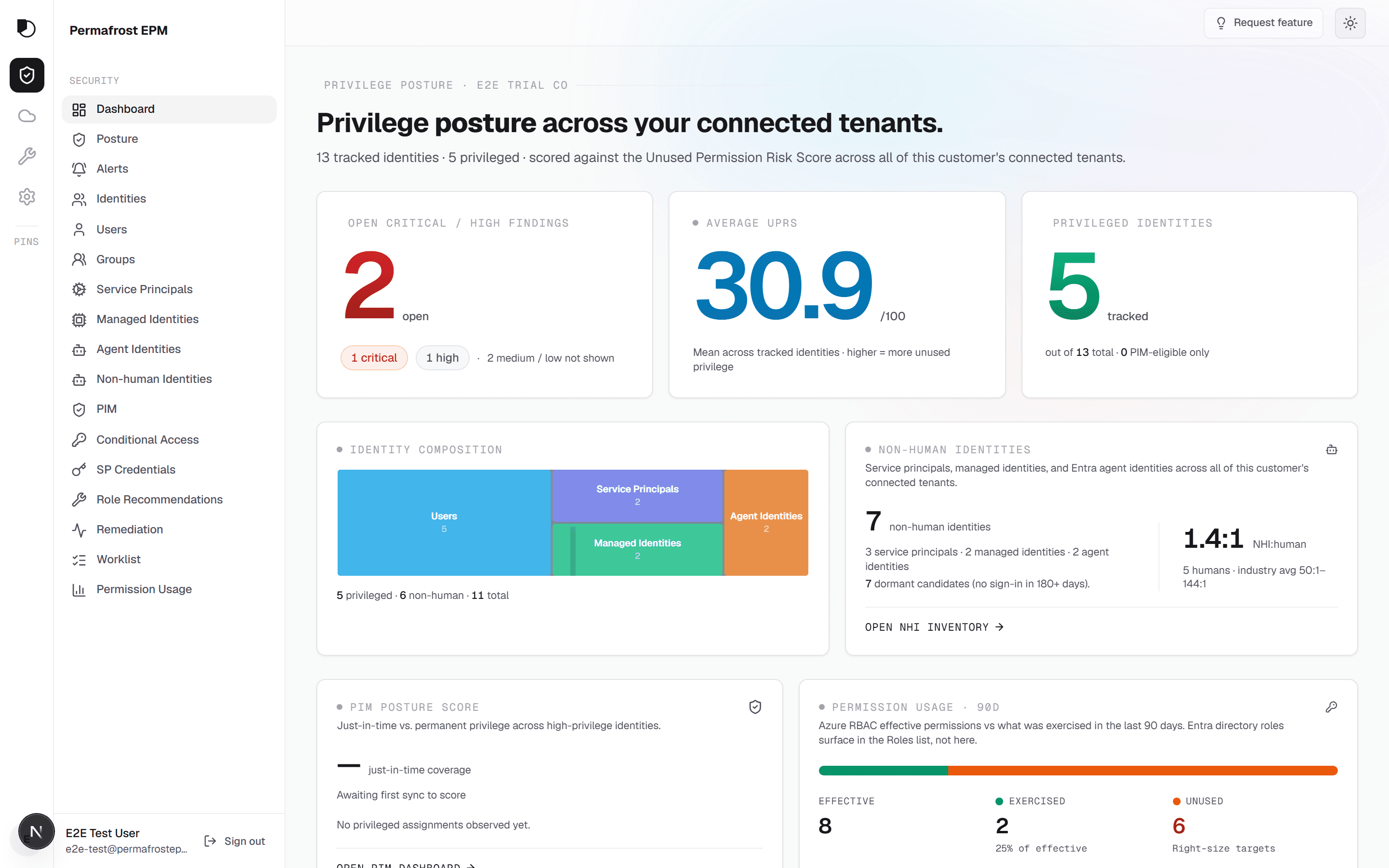Permafrost coverage dashboard: permissions granted versus exercised, broken down by identity class, with the tenant UPR and the findings severity spread.